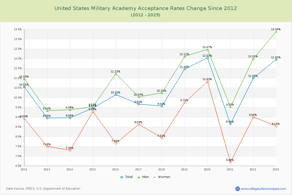 United States Military Academy Acceptance Rate Changes Chart