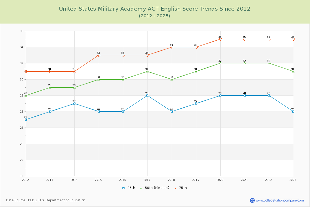 United States Military Academy ACT English Trends Chart