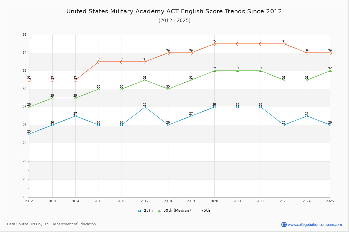 United States Military Academy ACT English Trends Chart