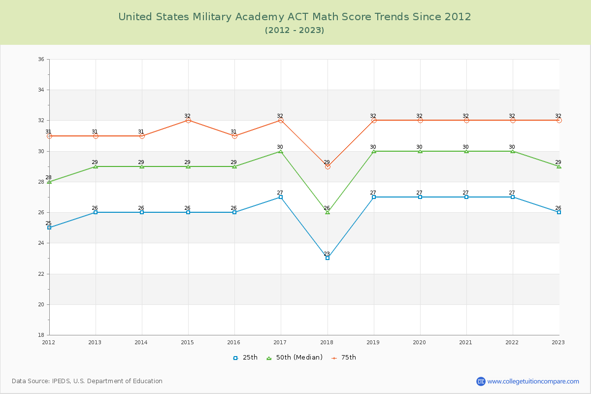 United States Military Academy ACT Math Score Trends Chart