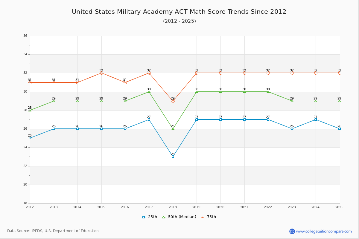 United States Military Academy ACT Math Score Trends Chart