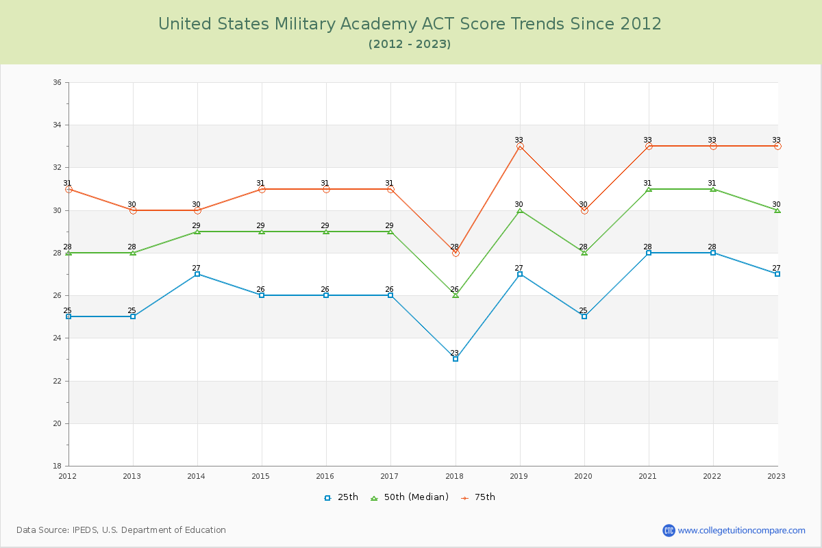 United States Military Academy ACT Score Trends Chart