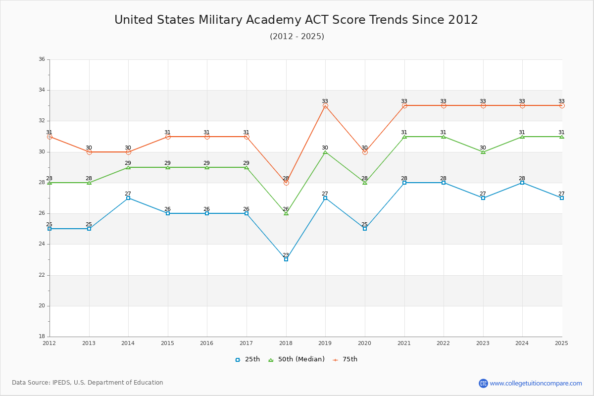 United States Military Academy ACT Score Trends Chart