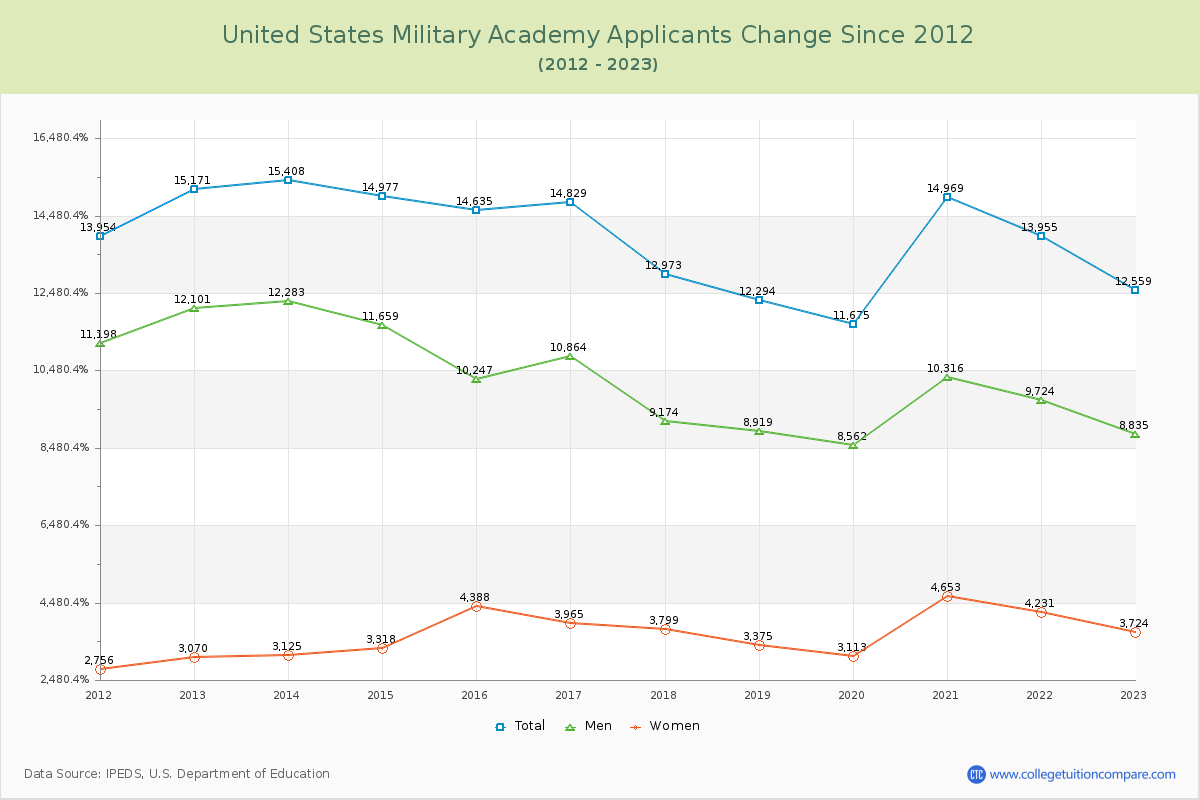 United States Military Academy Number of Applicants Changes Chart