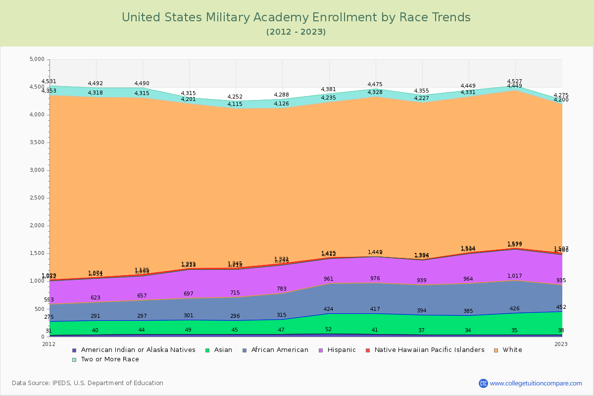United States Military Academy Enrollment by Race Trends Chart