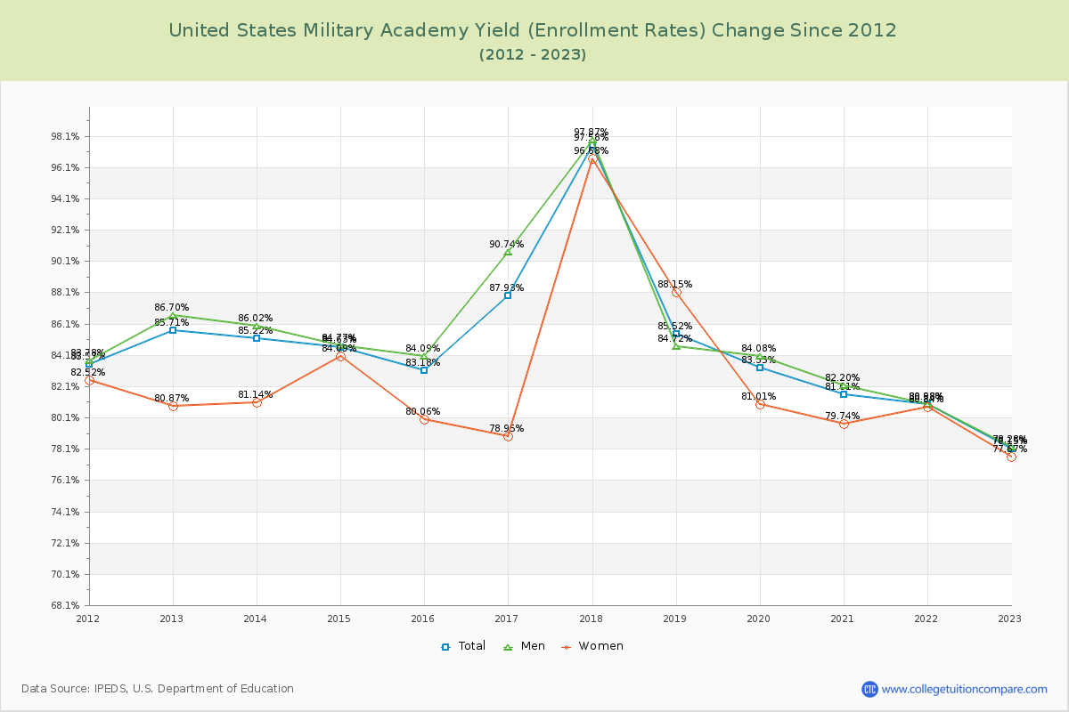 United States Military Academy Yield (Enrollment Rate) Changes Chart
