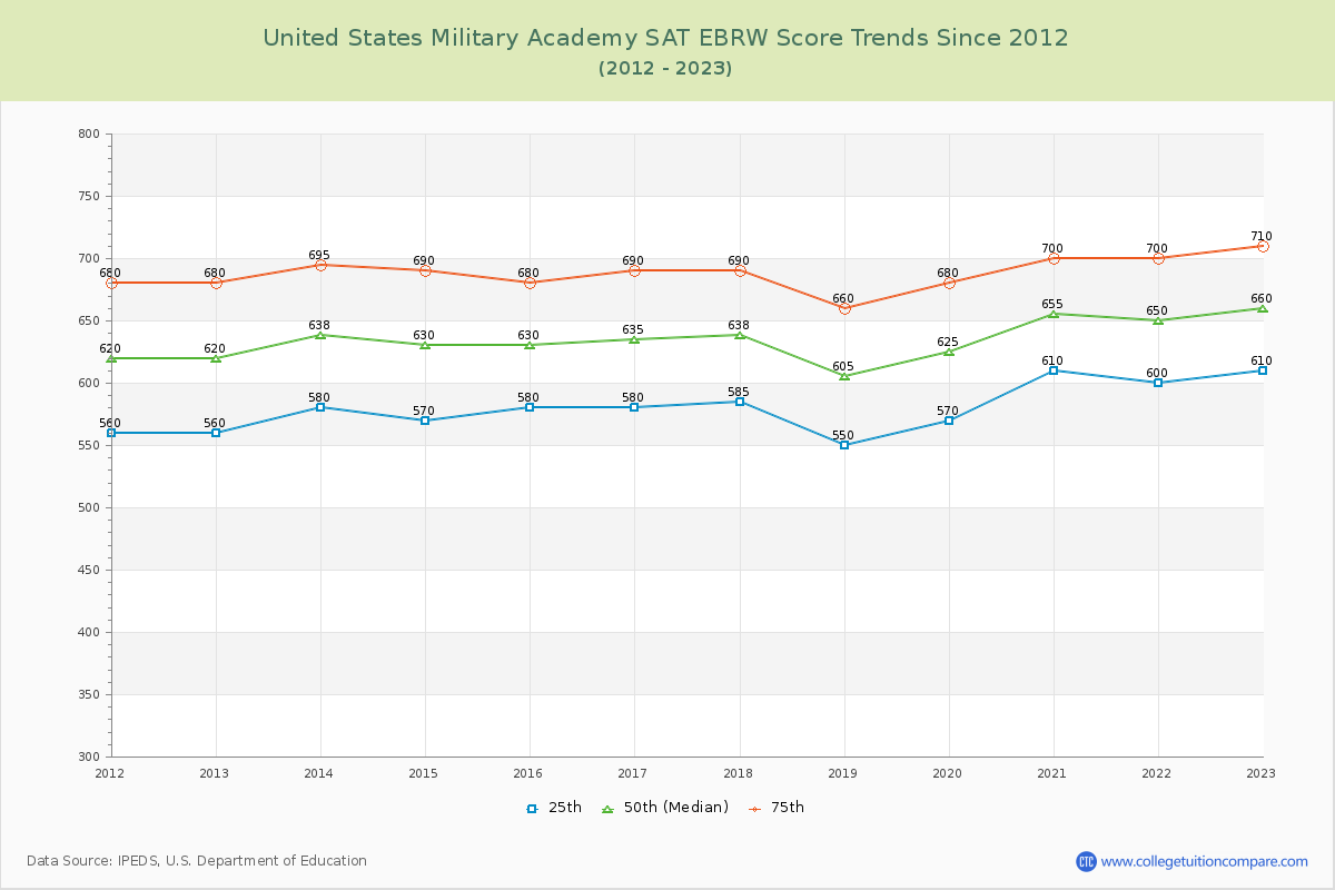 United States Military Academy SAT EBRW (Evidence-Based Reading and Writing) Trends Chart