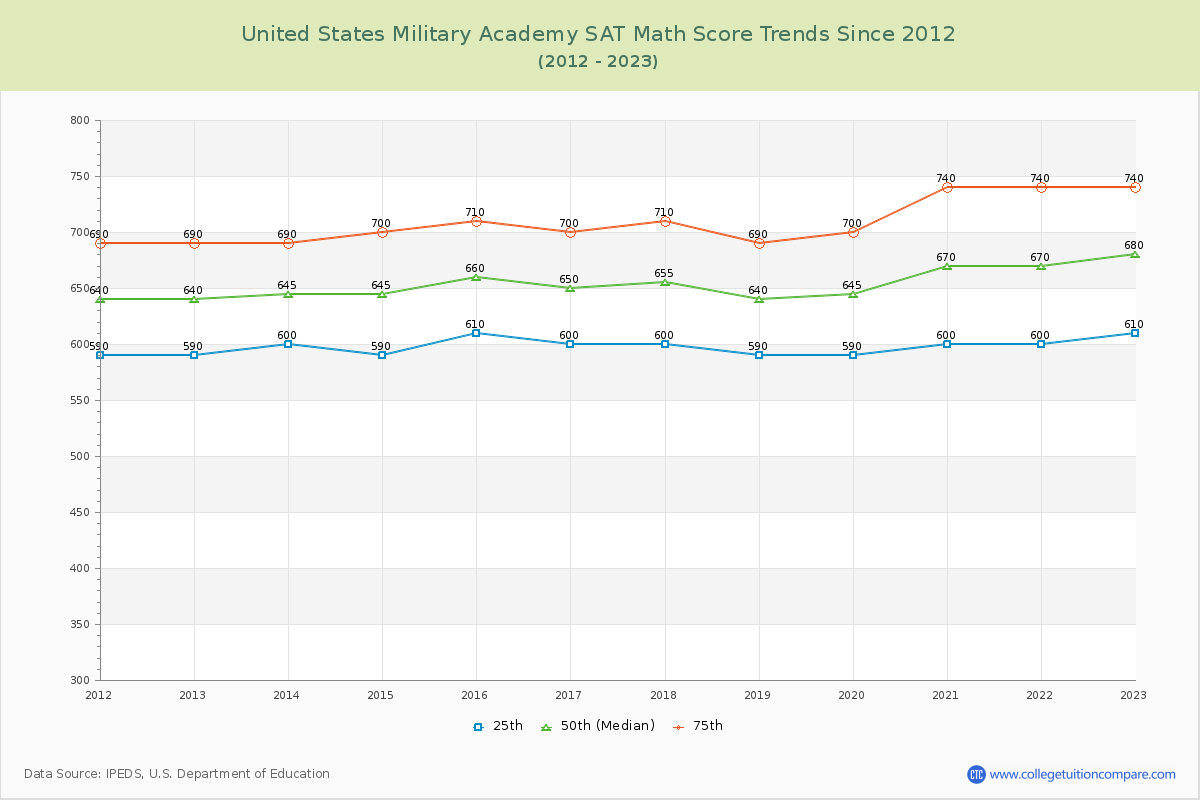 United States Military Academy SAT Math Score Trends Chart