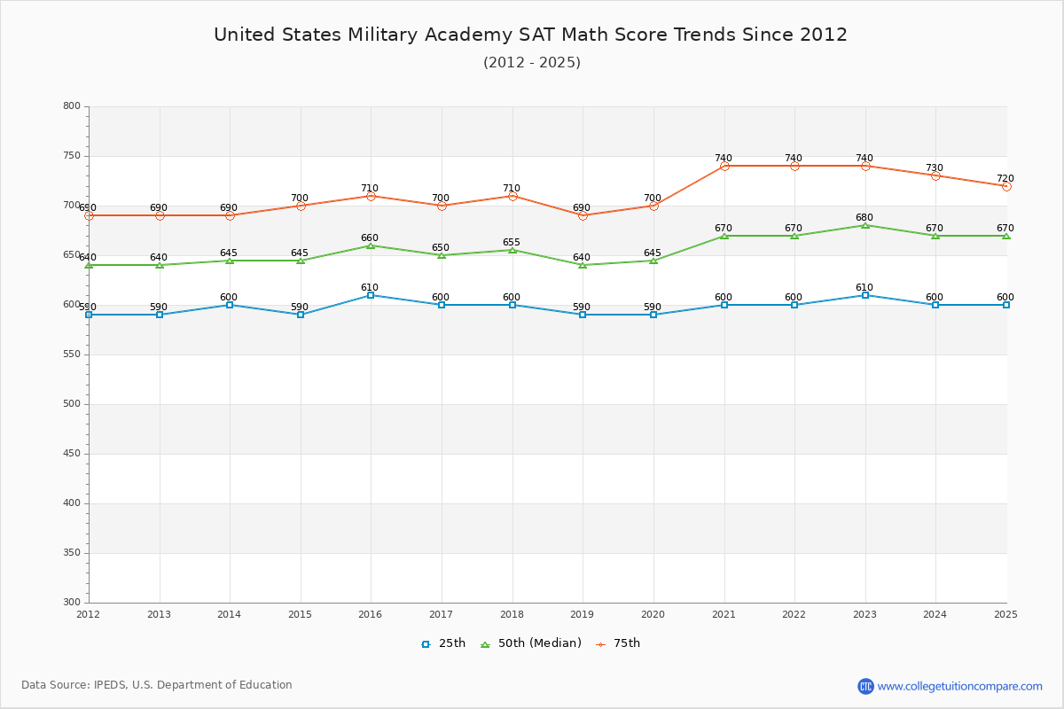 United States Military Academy SAT Math Score Trends Chart