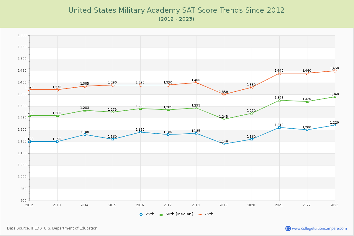 United States Military Academy SAT Score Trends Chart