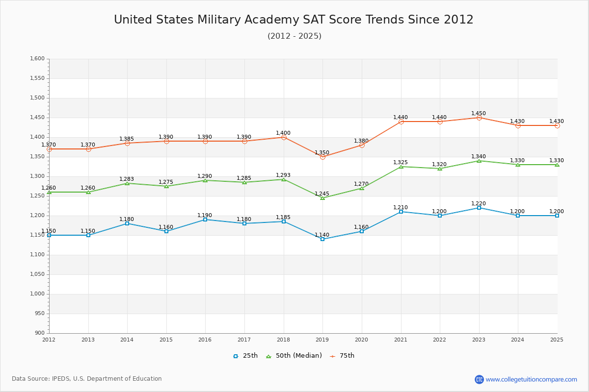 United States Military Academy SAT Score Trends Chart