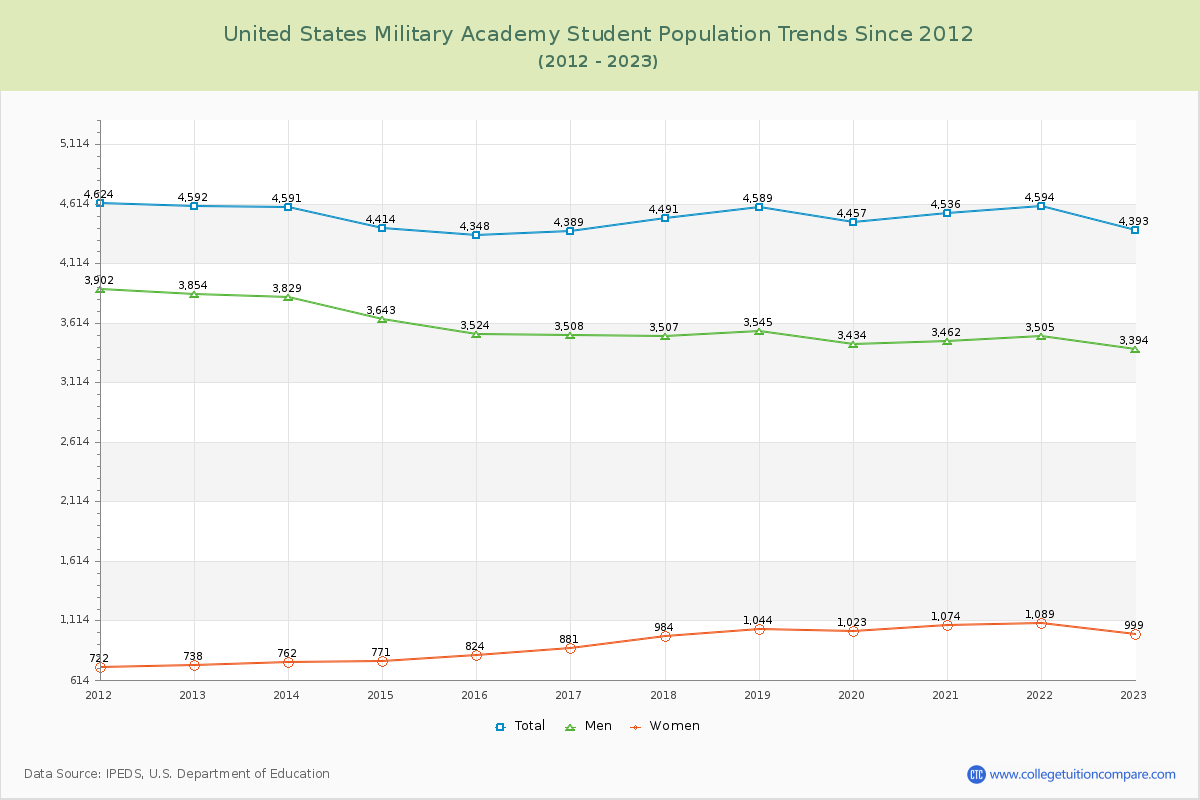 United States Military Academy Enrollment Trends Chart