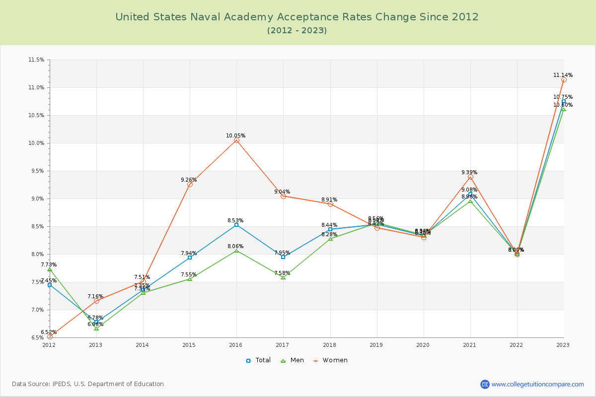 United States Naval Academy Acceptance Rate Changes Chart