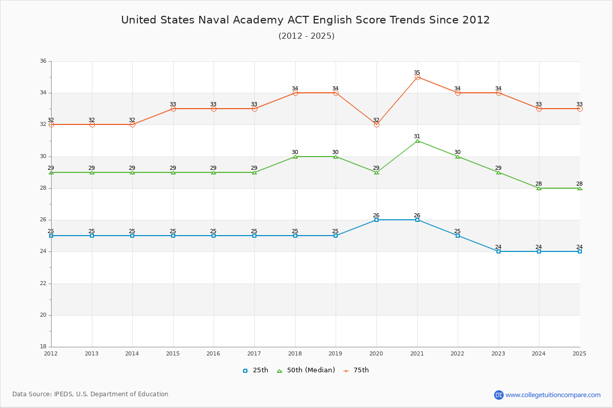 United States Naval Academy ACT English Trends Chart