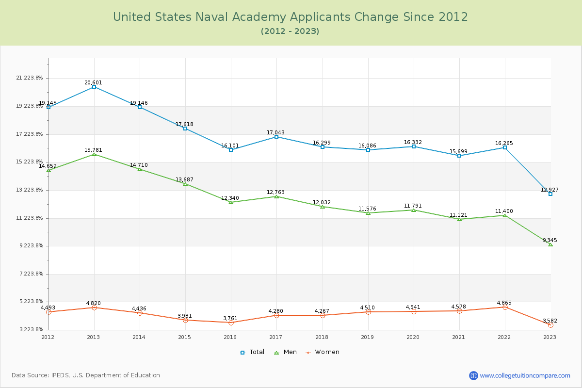 United States Naval Academy Number of Applicants Changes Chart