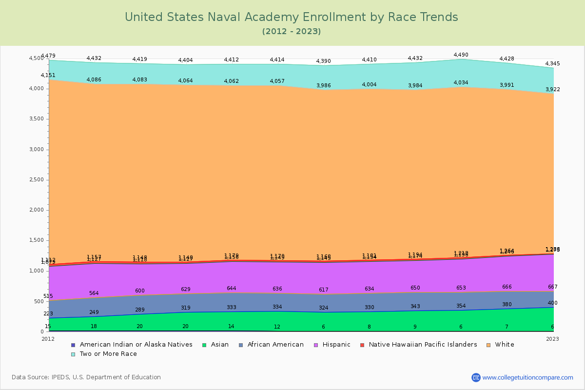 United States Naval Academy Enrollment by Race Trends Chart