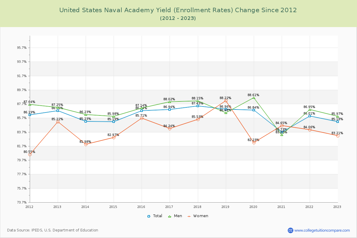 United States Naval Academy Yield (Enrollment Rate) Changes Chart