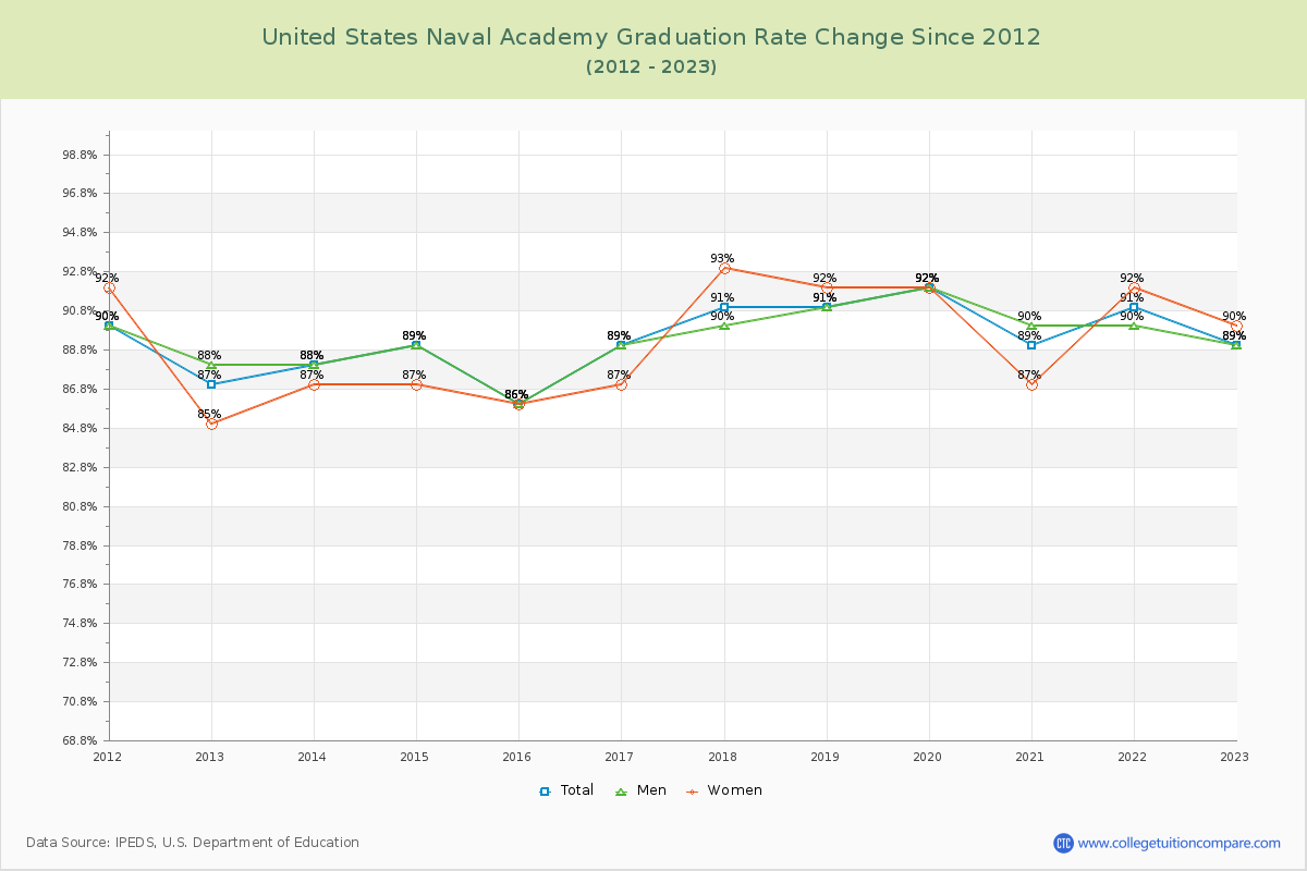 United States Naval Academy Graduation Rate Changes Chart