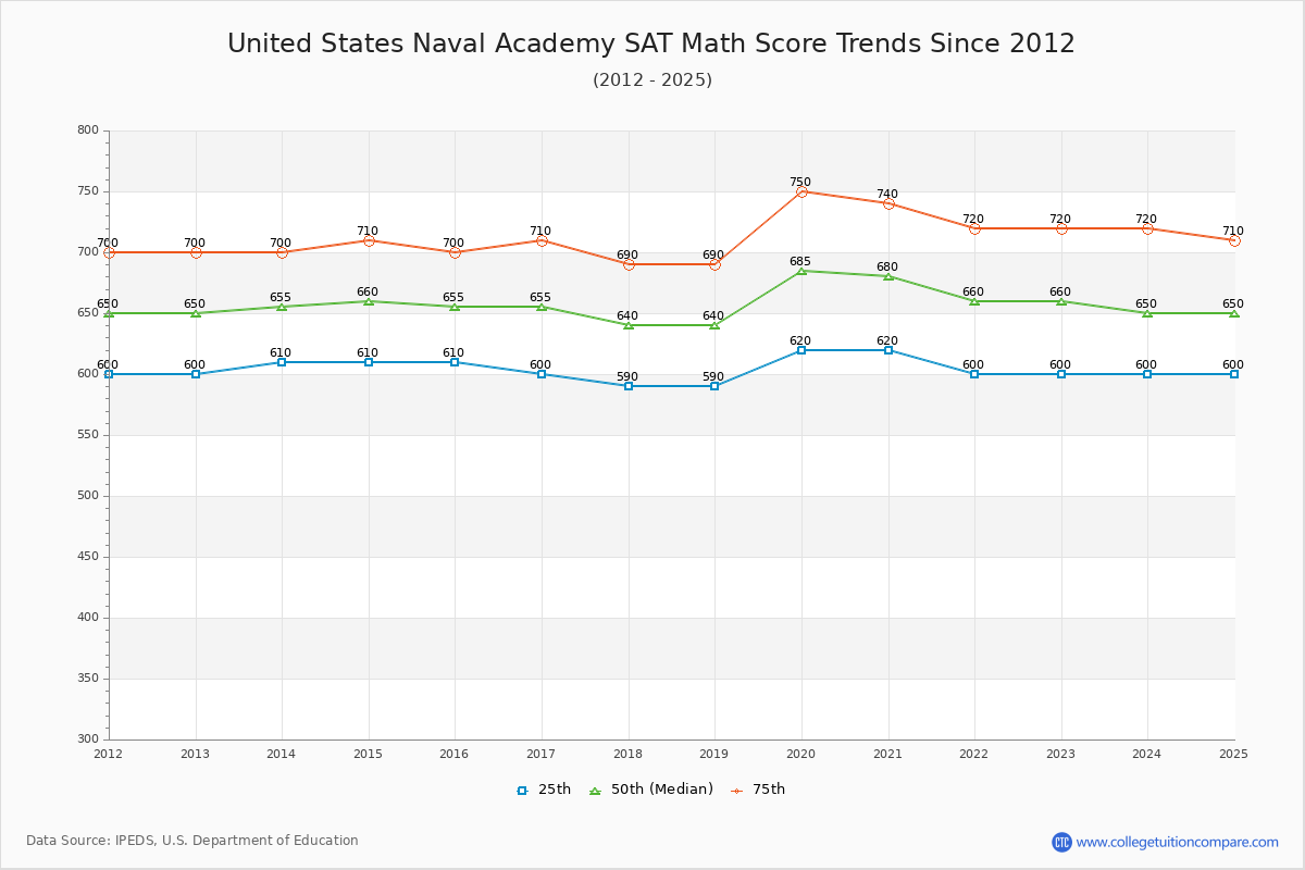 United States Naval Academy SAT Math Score Trends Chart