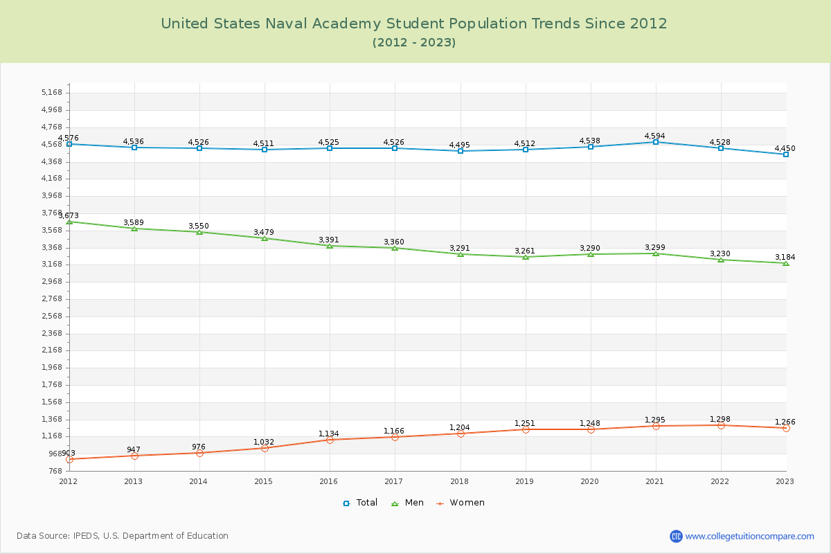 United States Naval Academy Enrollment Trends Chart
