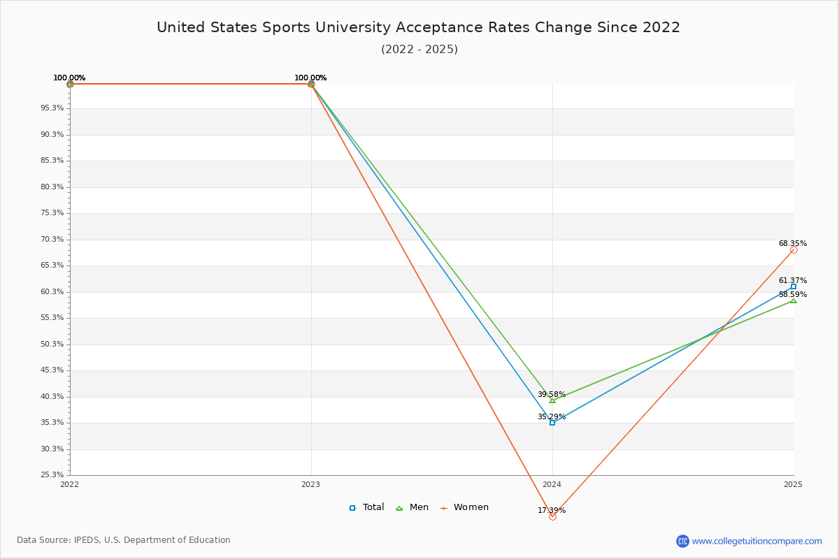 United States Sports University Acceptance Rate Trends Over Time - Historical Admission Rate Data Visualization Chart