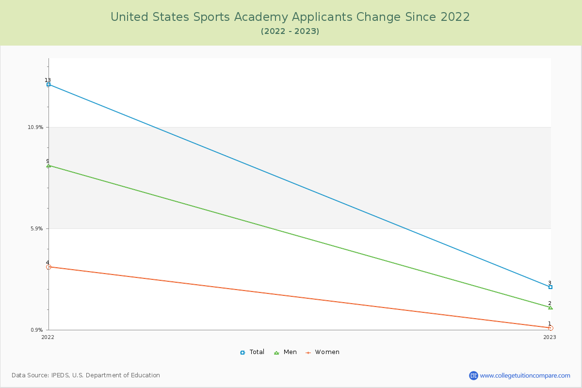 United States Sports Academy Number of Applicants Changes Chart