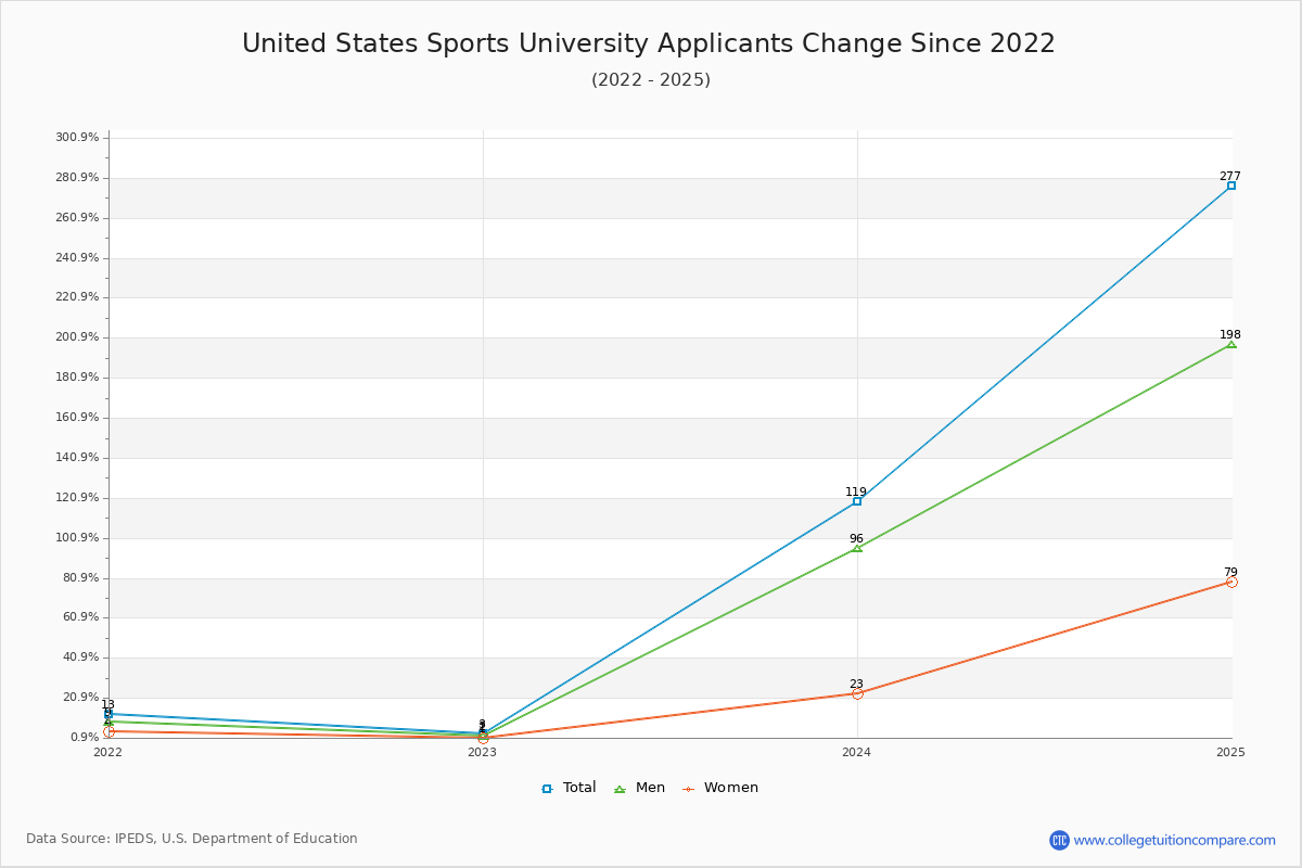 United States Sports University - 10 Year Applicants, Admissions, and Enrollment Trends Chart