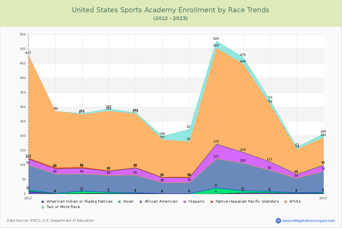 United States Sports Academy Enrollment by Race Trends Chart