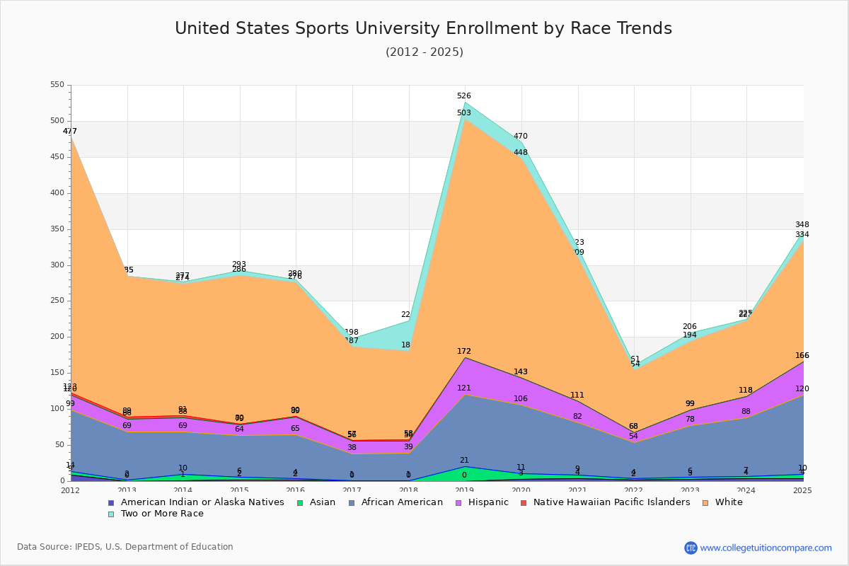 United States Sports University Enrollment by Race Trends Chart