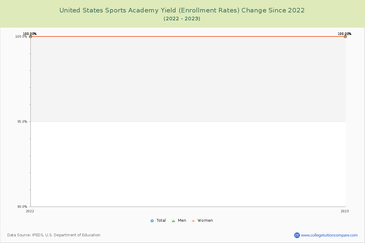 United States Sports Academy Yield (Enrollment Rate) Changes Chart