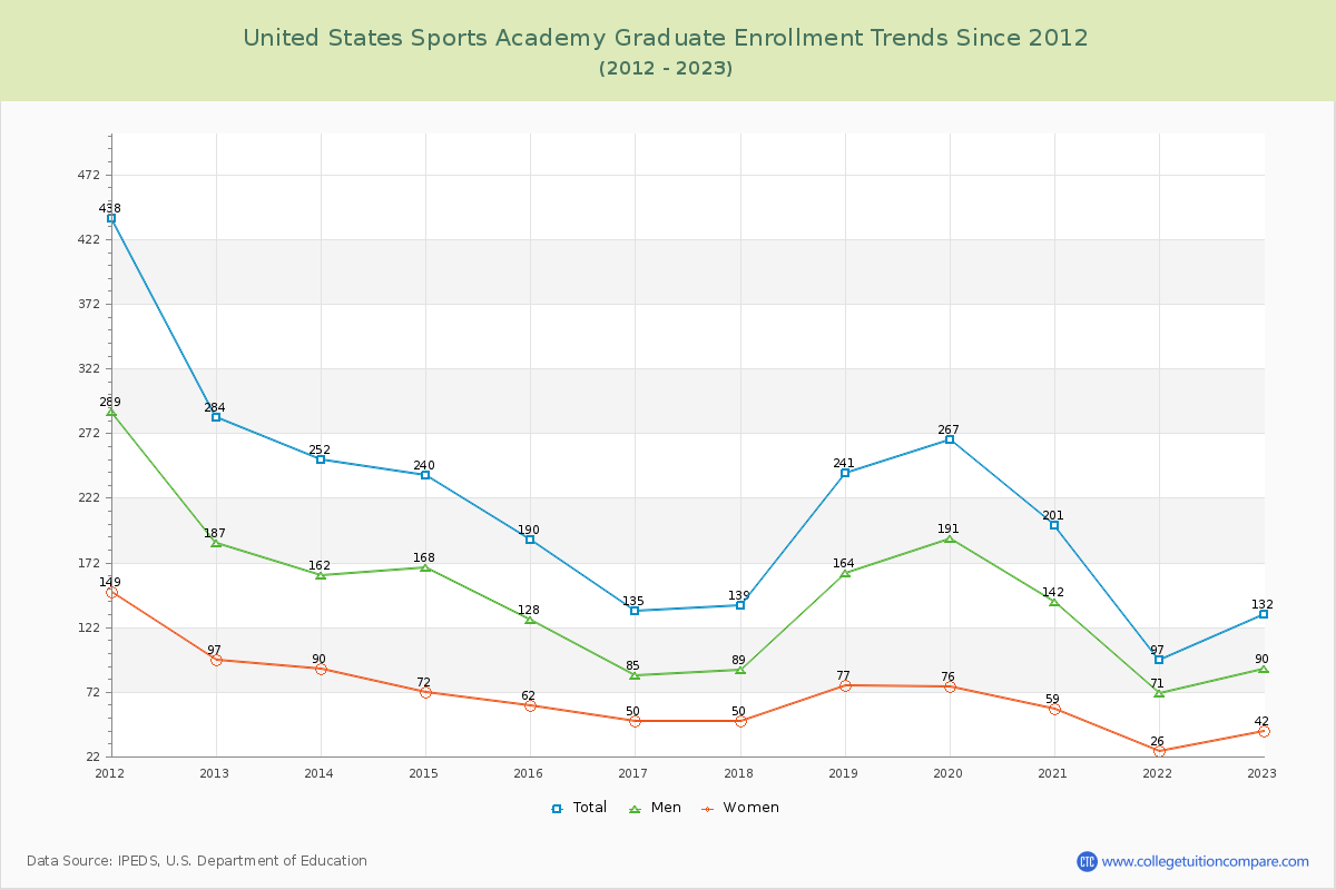 United States Sports Academy Graduate Enrollment Trends Chart
