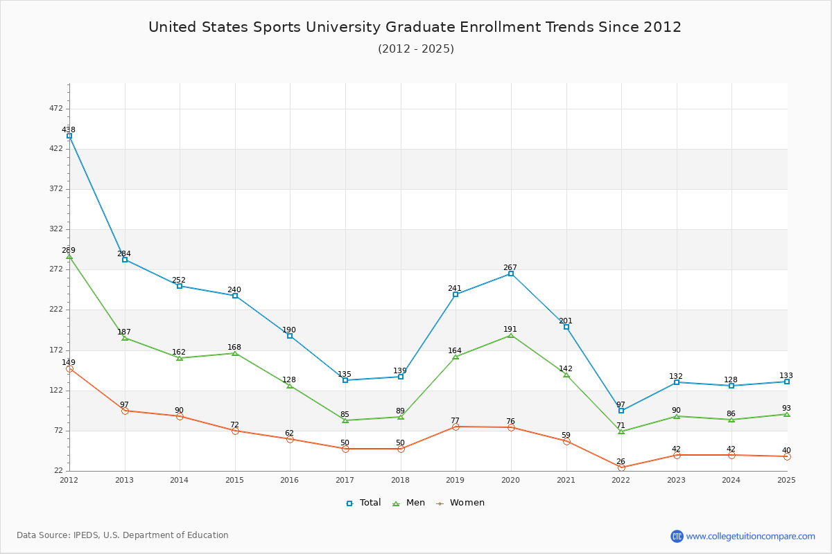 United States Sports University Graduate Enrollment Trends Chart