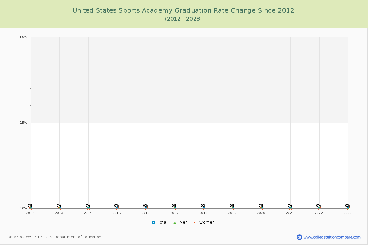 United States Sports Academy Graduation Rate Changes Chart
