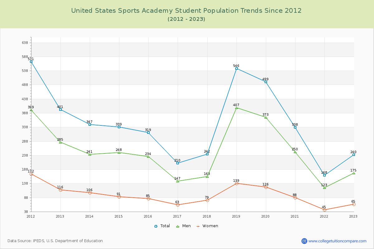 United States Sports Academy Enrollment Trends Chart
