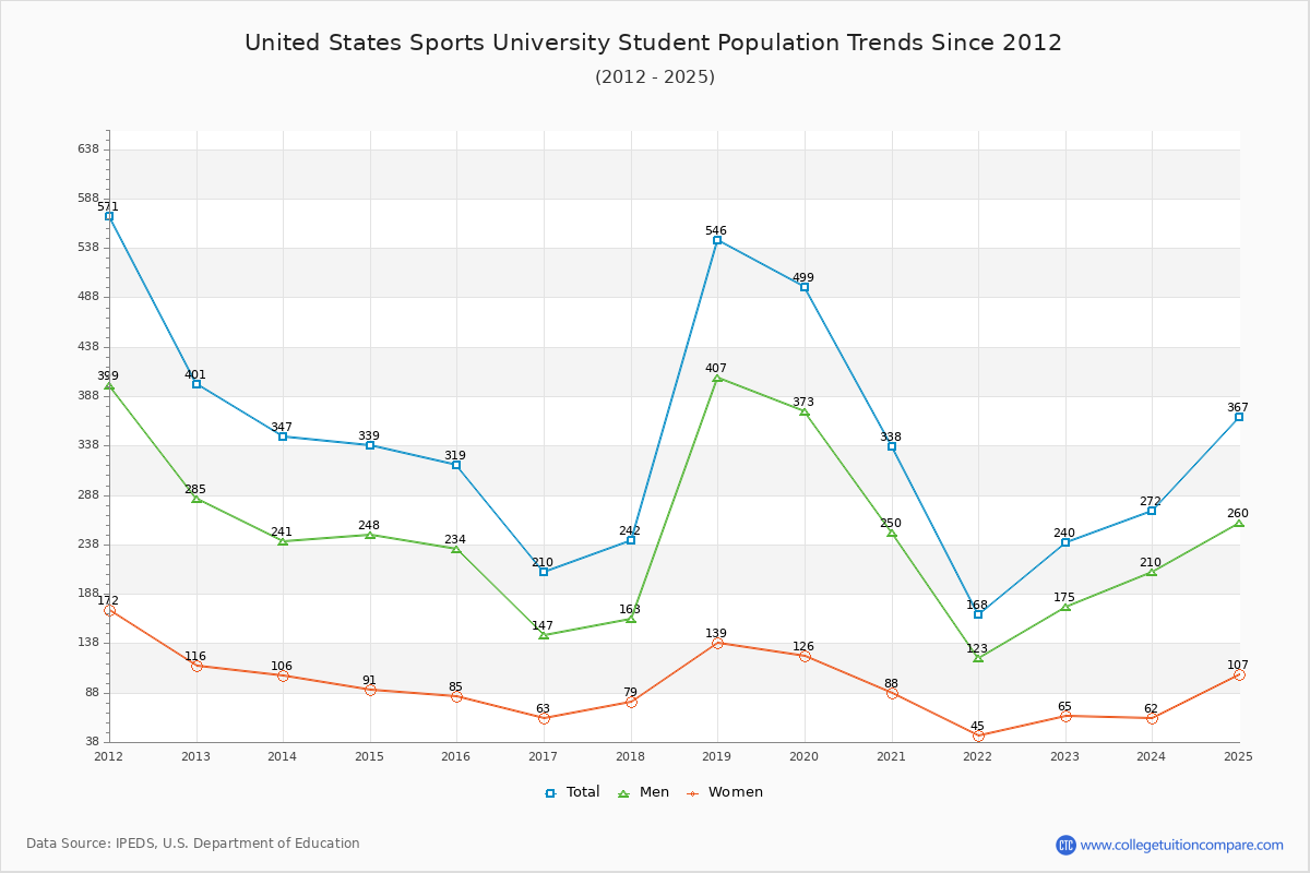 United States Sports University Enrollment Trends Chart
