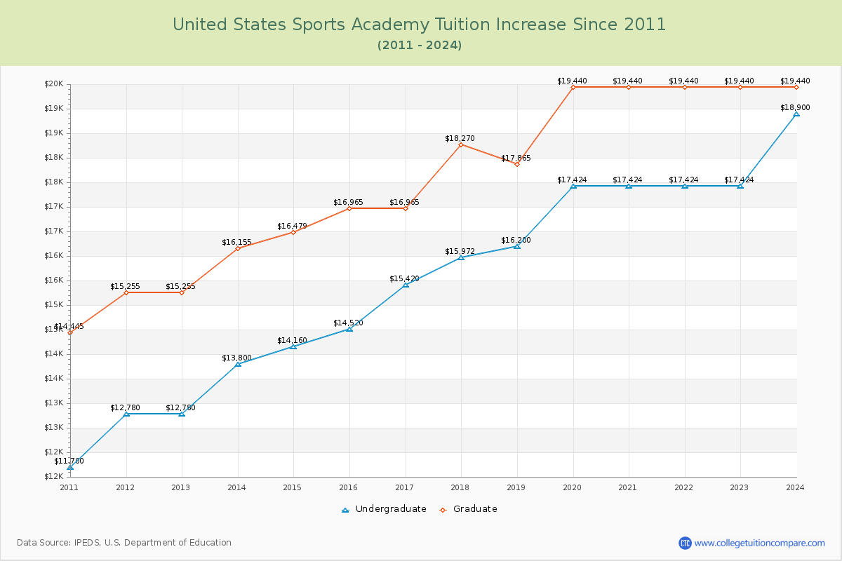 United States Sports Academy Tuition & Fees Changes Chart