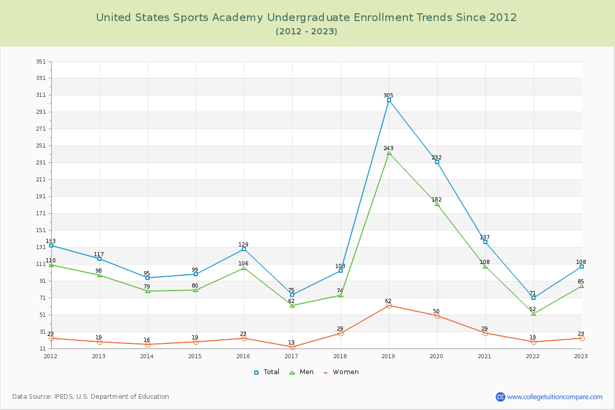 United States Sports Academy Undergraduate Enrollment Trends Chart
