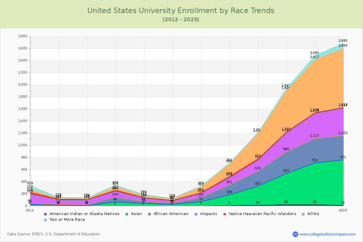 United States University Enrollment by Race Trends Chart