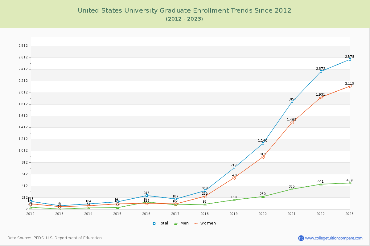 United States University Graduate Enrollment Trends Chart