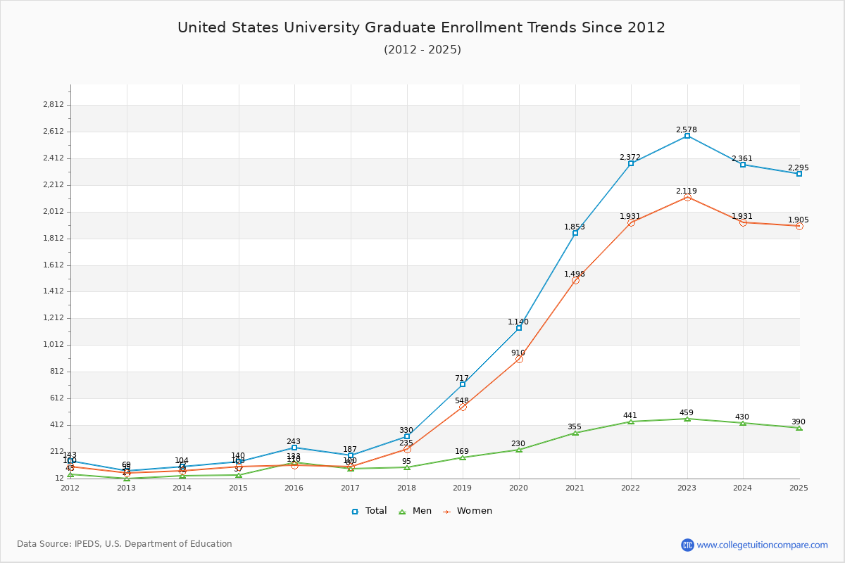 United States University Graduate Enrollment Trends Chart