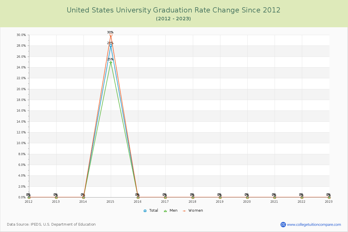 United States University Graduation Rate Changes Chart