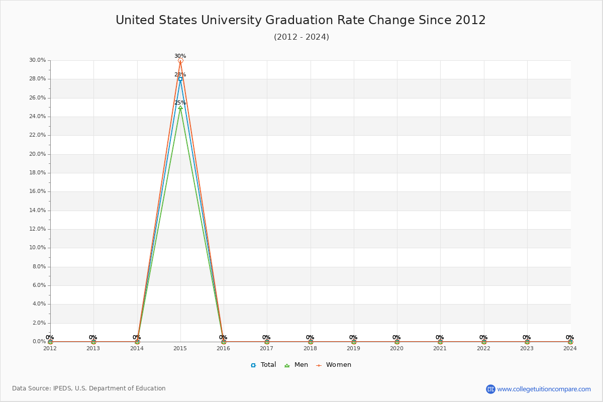 United States University Graduation Rate Changes Chart