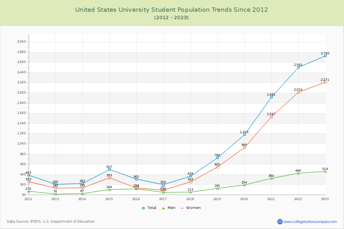 United States University Enrollment Trends Chart