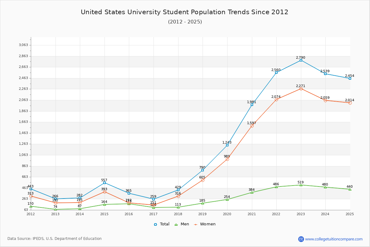 United States University Enrollment Trends Chart