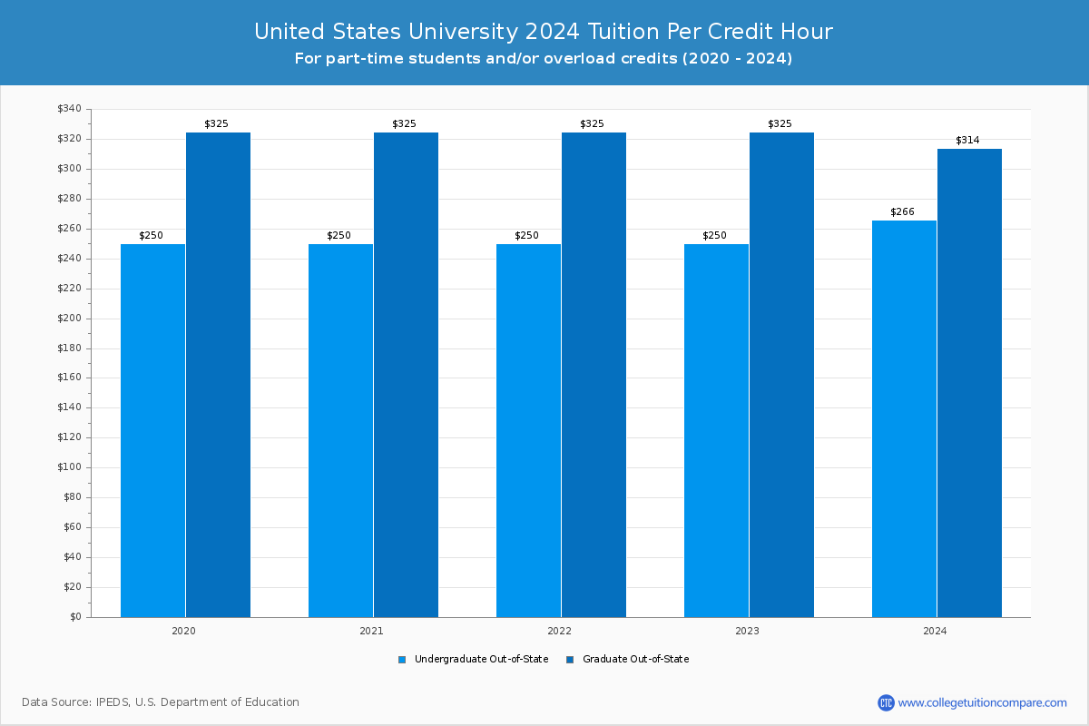 United States University Tuition Per Credit Hour Chart 