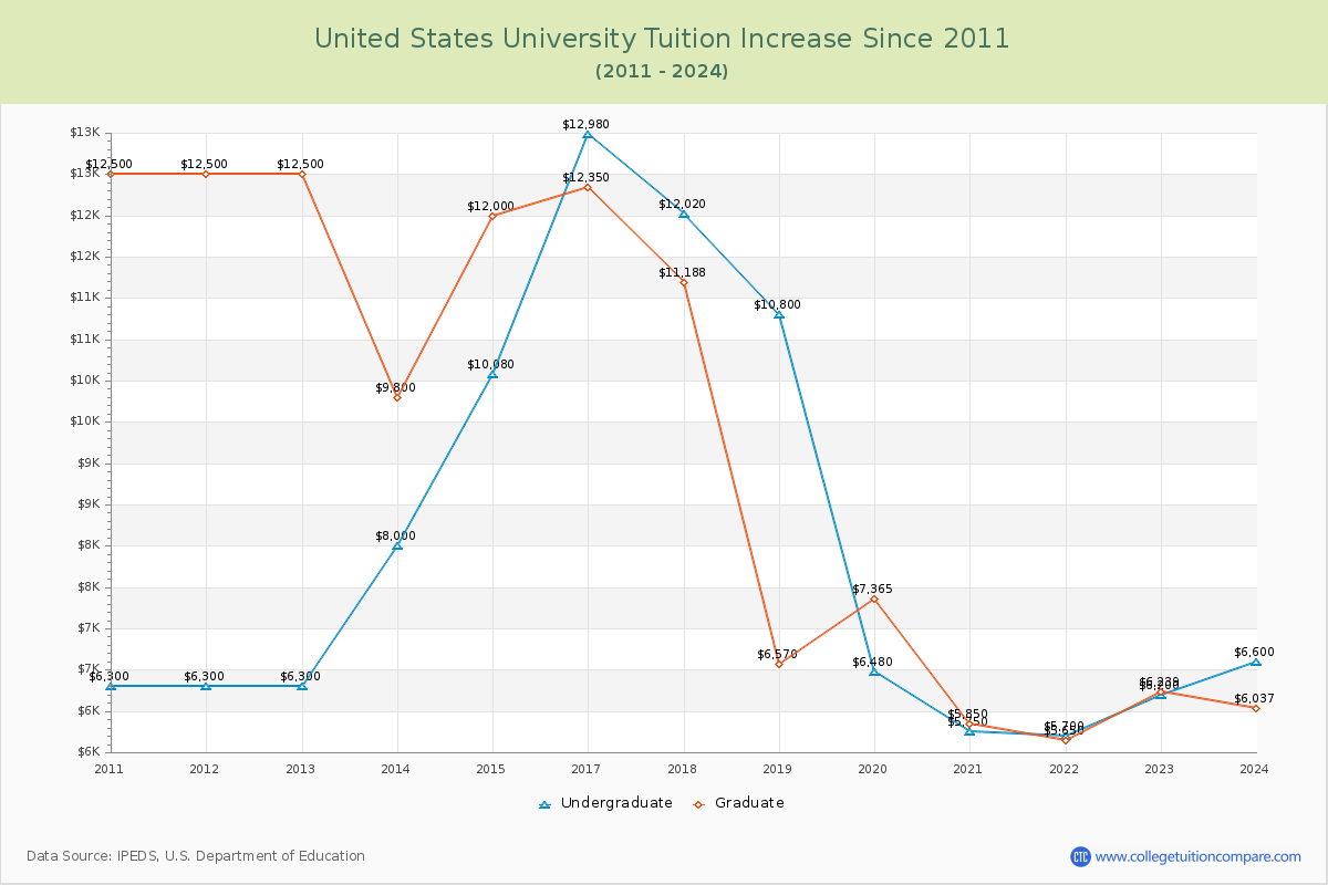 United States University Tuition & Fees Changes Chart