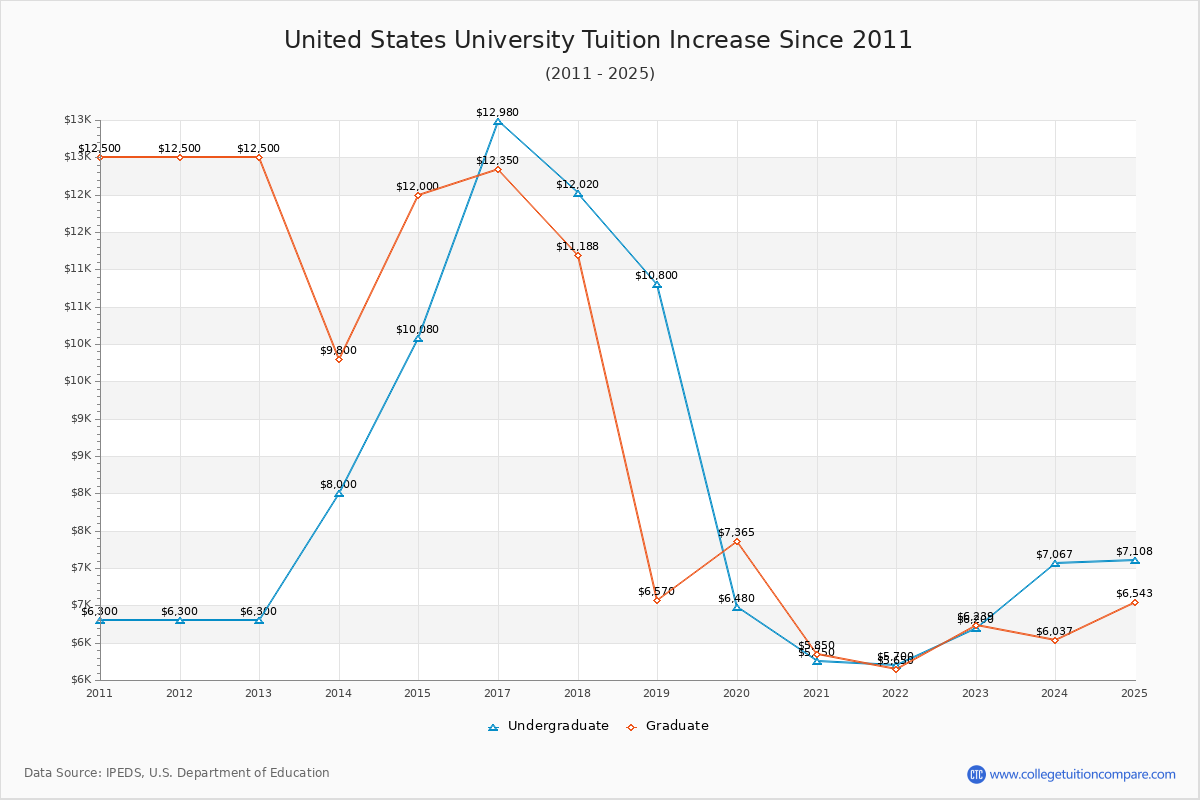 United States University Tuition & Fees Changes Chart