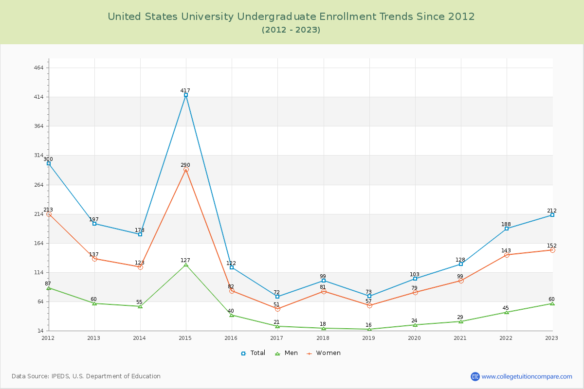 United States University Undergraduate Enrollment Trends Chart