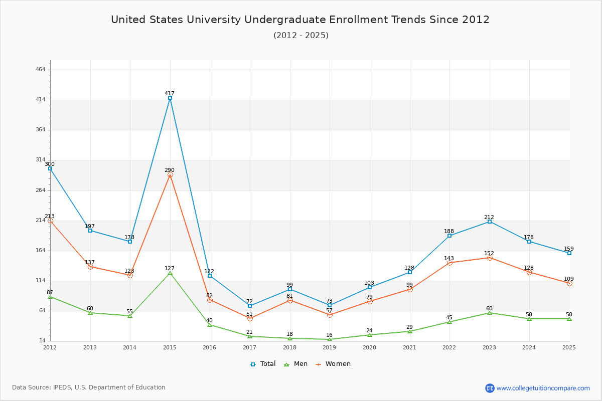 United States University Undergraduate Enrollment Trends Chart