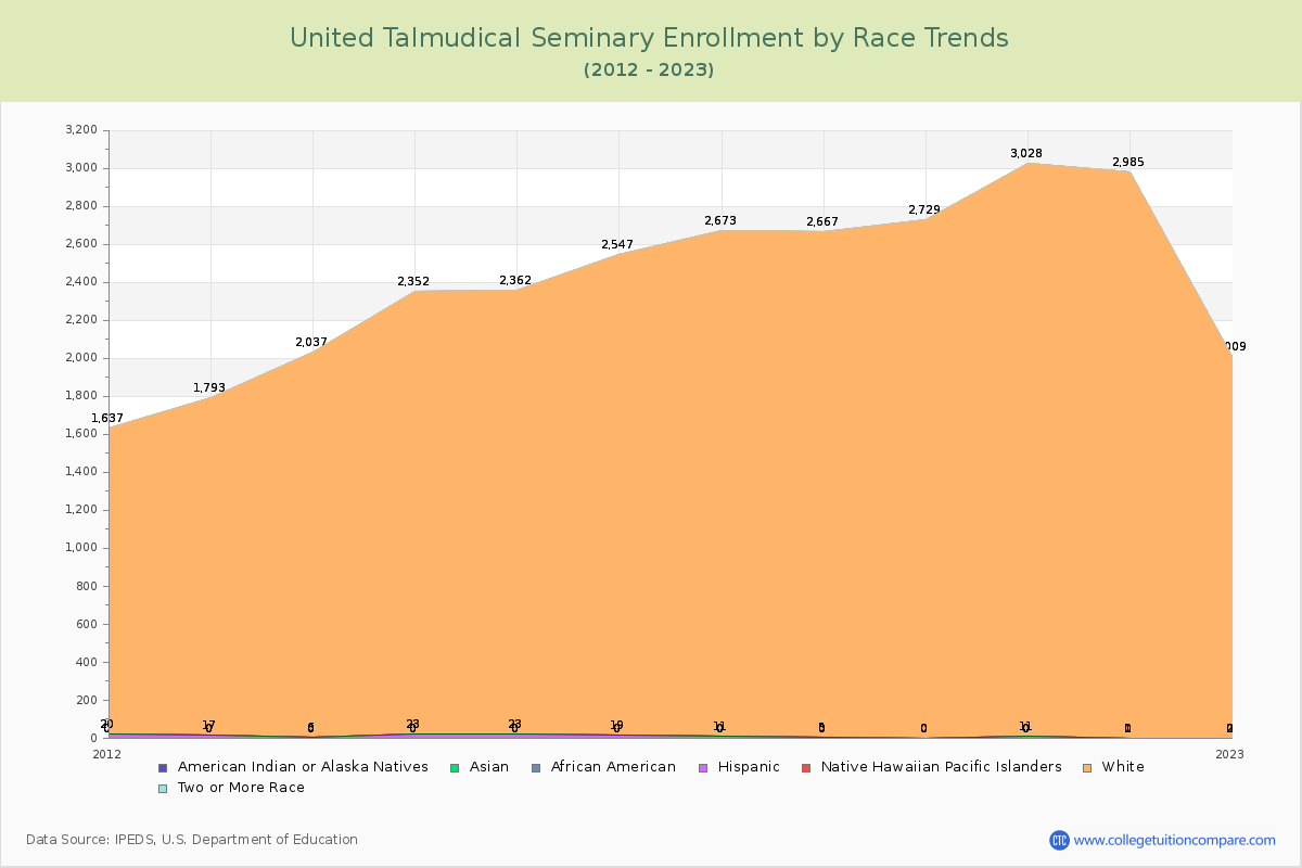 United Talmudical Seminary Enrollment by Race Trends Chart